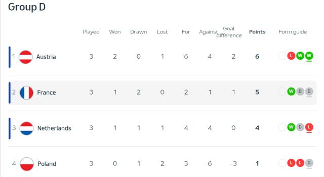 九游游戏中心-【欧洲杯】奥地利3比2荷兰头名出线，荷兰落至第三