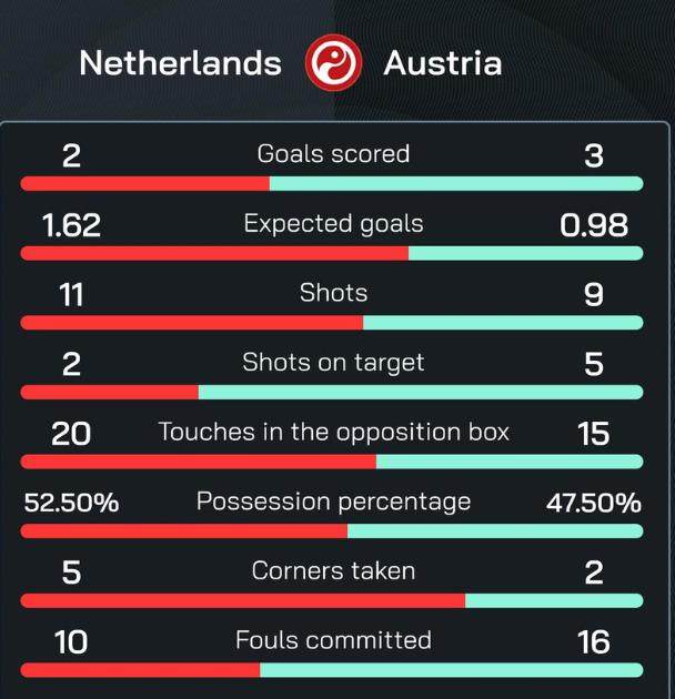 九游游戏中心-【欧洲杯】奥地利3比2荷兰头名出线，荷兰落至第三