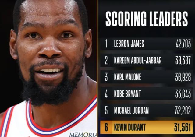 1768792742206089264.png ios版下载-杜兰特总得分超诺维茨基升第6 本赛季有望超乔丹