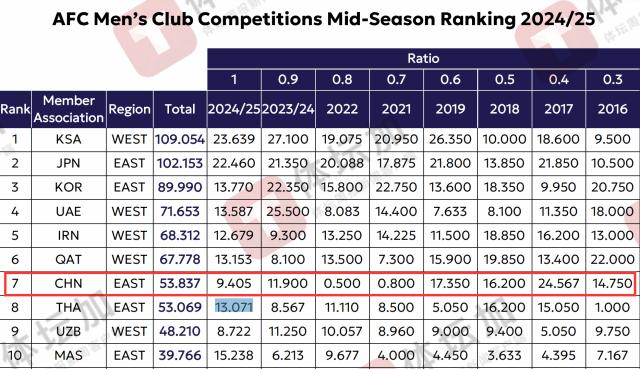 1740986058821061234.png 上海双雄出战亚冠精英淘汰赛:请为中超席位而战!