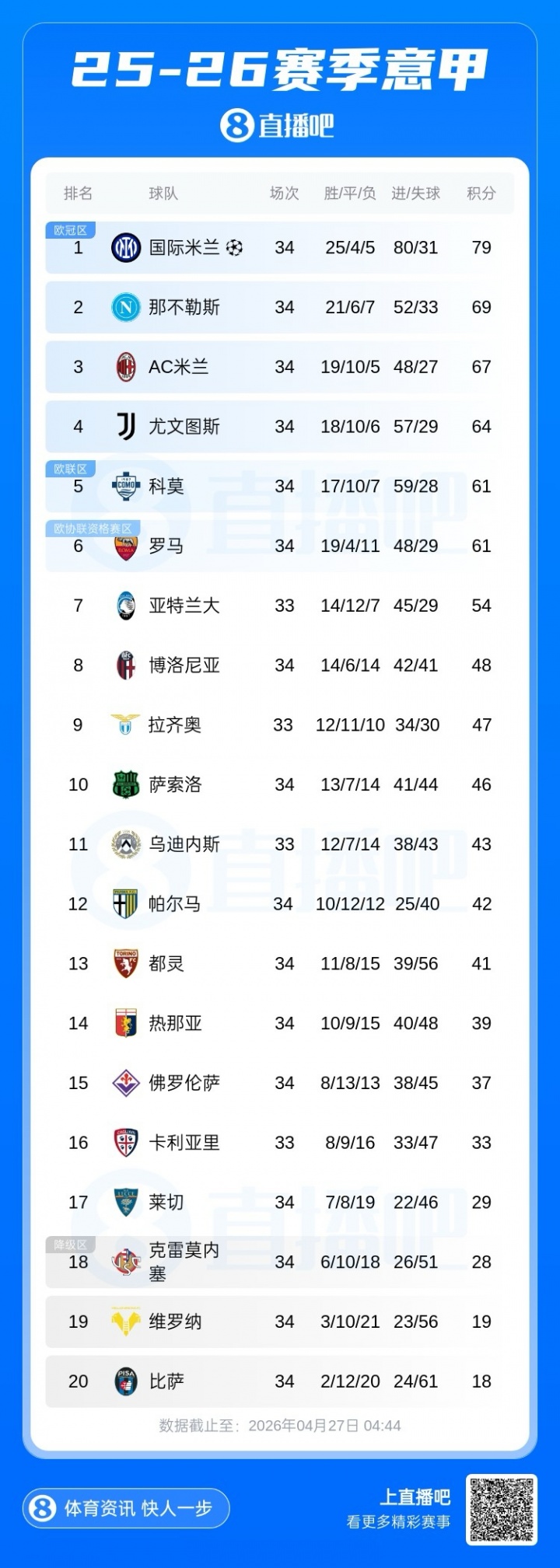 ipad版-五大联赛争冠形势：枪手曼城胶着，巴萨、国米均最快下轮夺冠